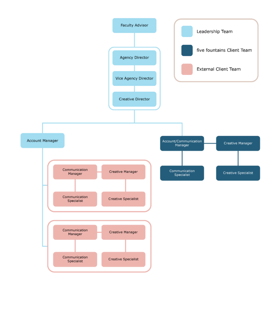 Agency Structure – five fountains